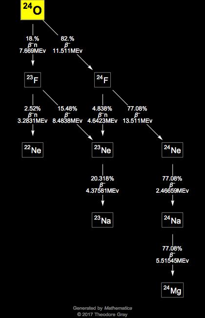 Decay Chain Image