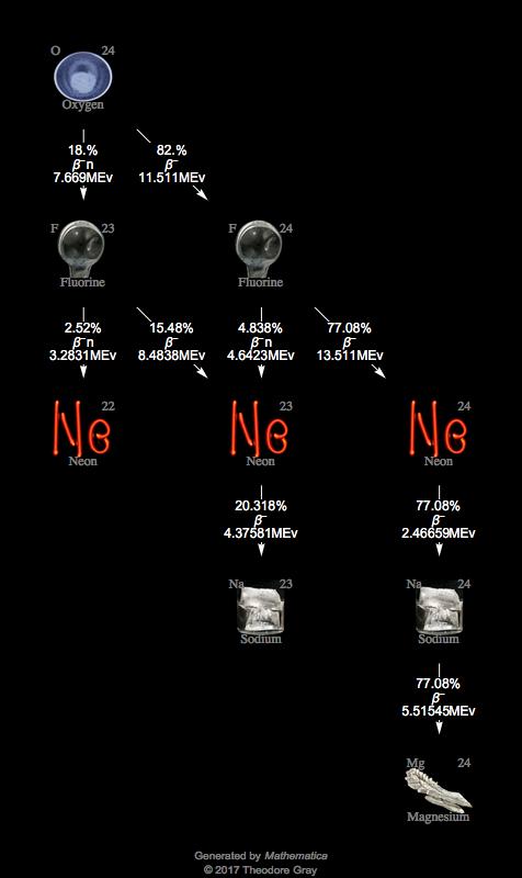 Decay Chain Image
