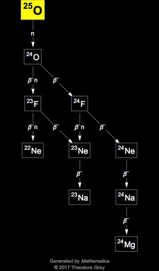 Decay Chain Image