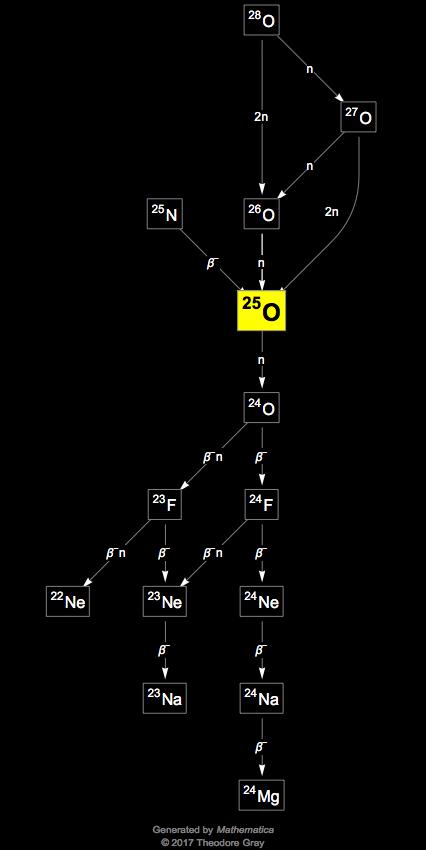 Decay Chain Image