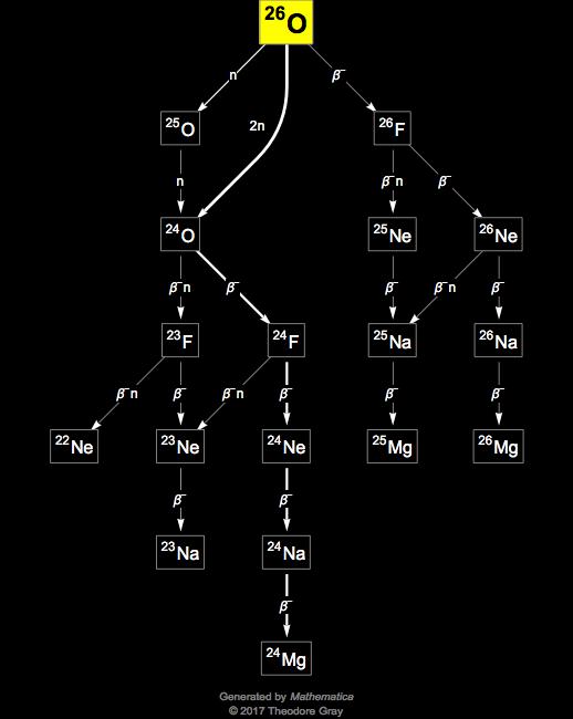 Decay Chain Image