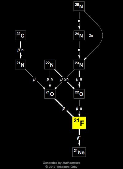 Decay Chain Image