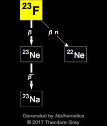 Decay Chain Image