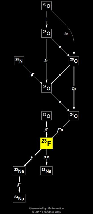 Decay Chain Image