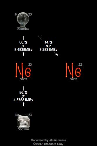 Decay Chain Image