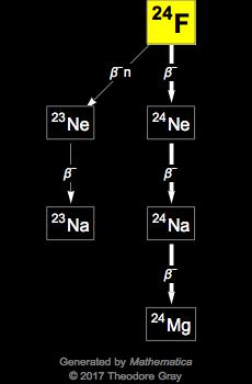 Decay Chain Image