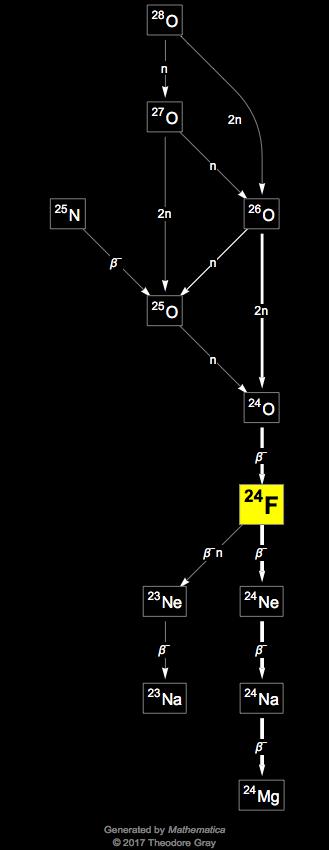 Decay Chain Image