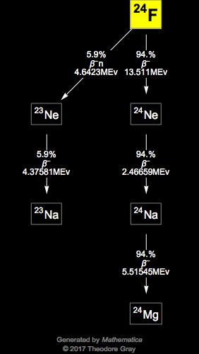 Decay Chain Image