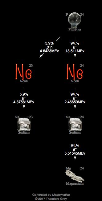 Decay Chain Image