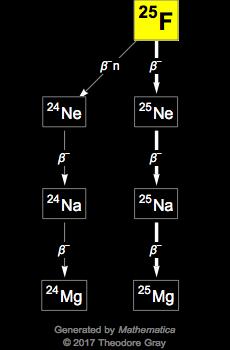 Decay Chain Image