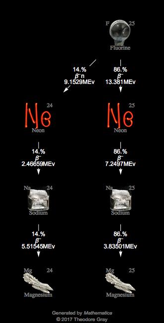 Decay Chain Image