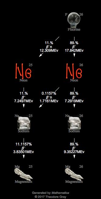 Decay Chain Image