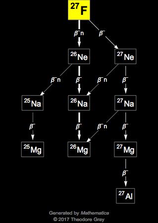 Decay Chain Image