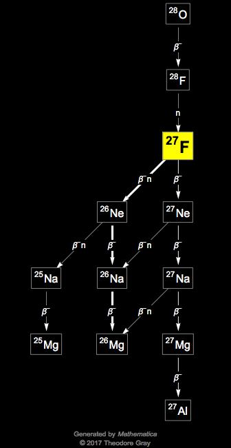 Decay Chain Image