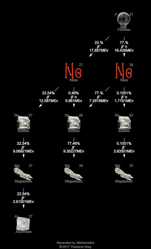 Decay Chain Image