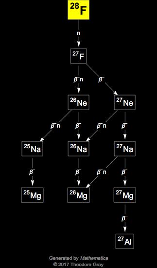 Decay Chain Image