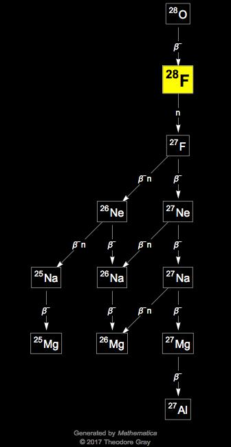 Decay Chain Image