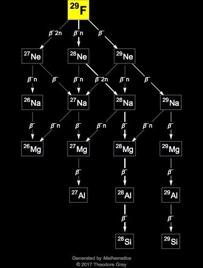 Decay Chain Image