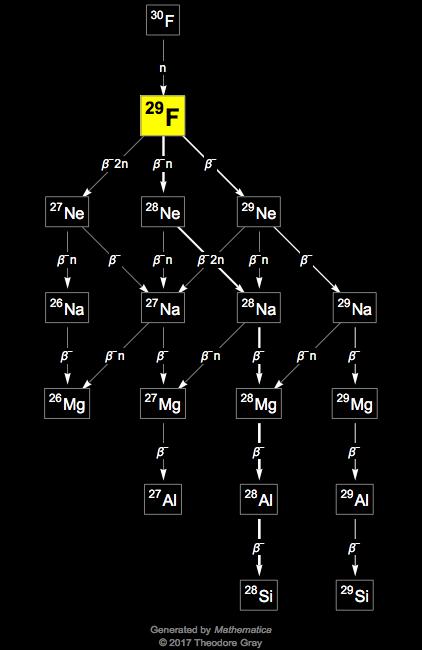 Decay Chain Image