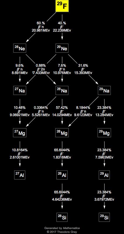 Decay Chain Image