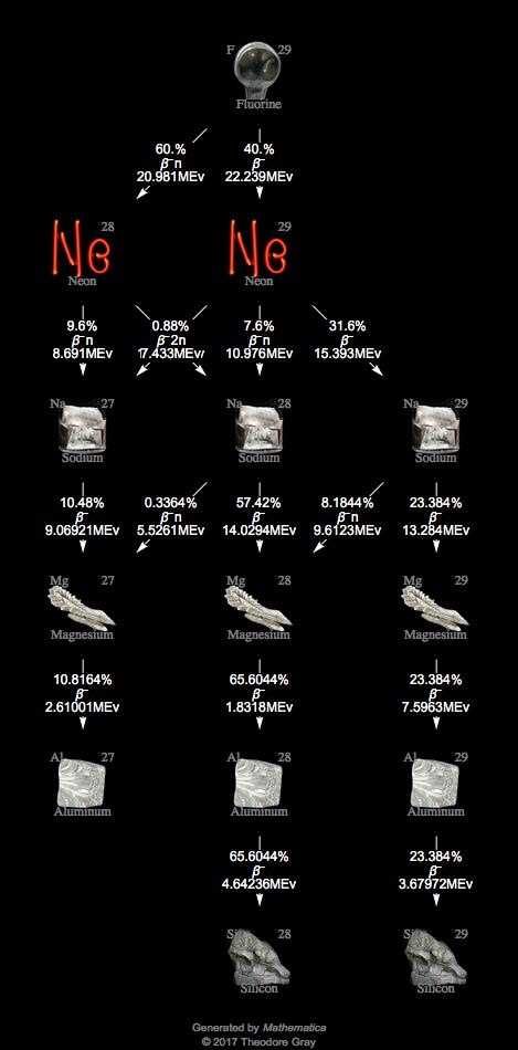 Decay Chain Image
