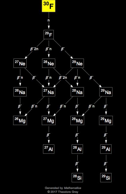 Decay Chain Image