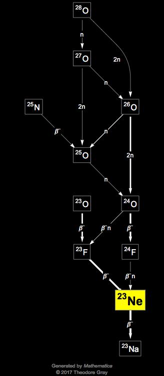 Decay Chain Image