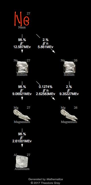 Decay Chain Image