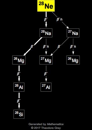 Decay Chain Image