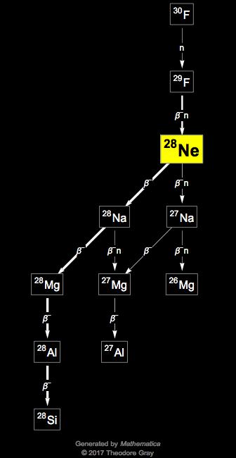 Decay Chain Image