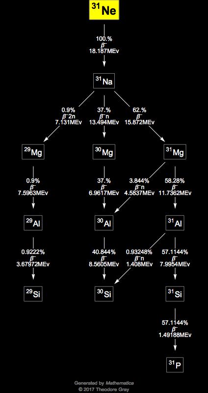 Decay Chain Image