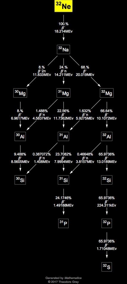 Decay Chain Image