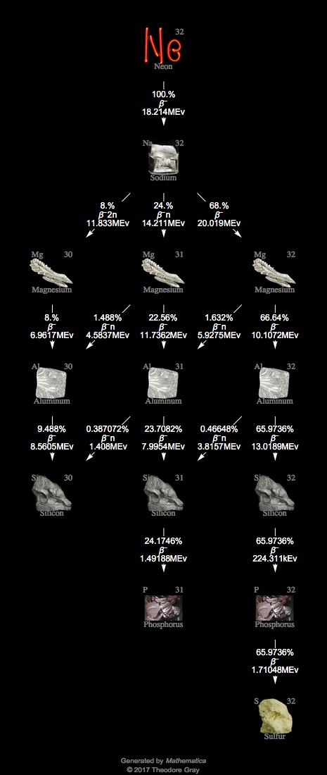 Decay Chain Image