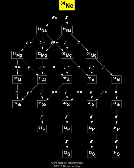 Decay Chain Image