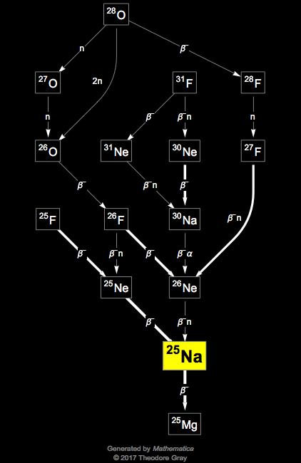 Decay Chain Image