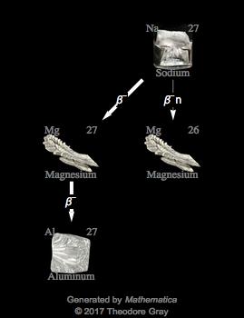 Decay Chain Image