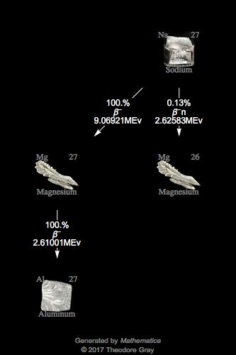 Decay Chain Image