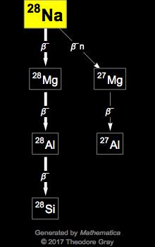 Decay Chain Image