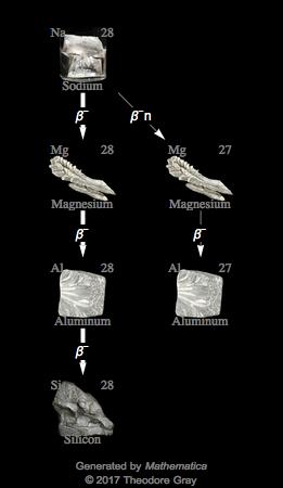 Decay Chain Image