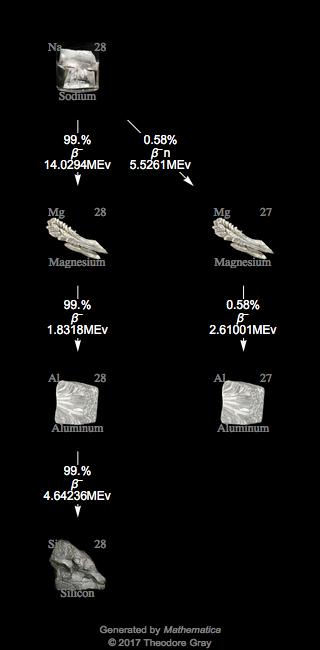 Decay Chain Image