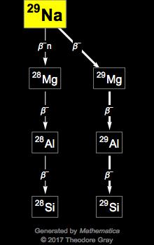 Decay Chain Image