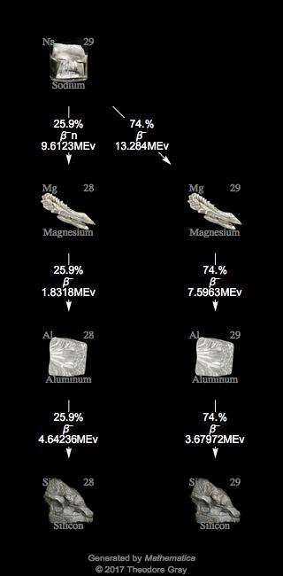 Decay Chain Image