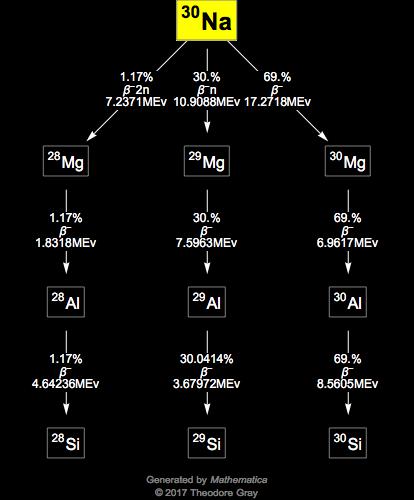 Decay Chain Image