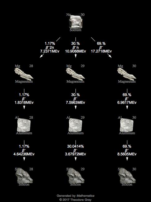 Decay Chain Image