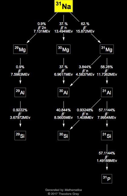 Decay Chain Image