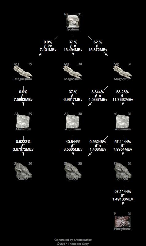 Decay Chain Image