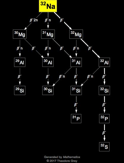 Decay Chain Image