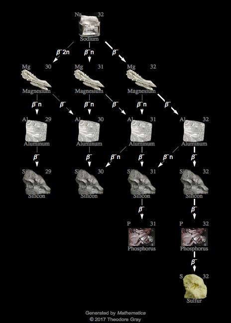 Decay Chain Image