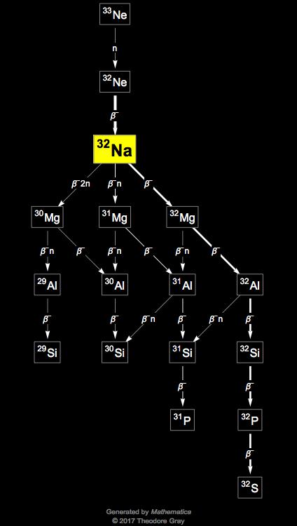 Decay Chain Image