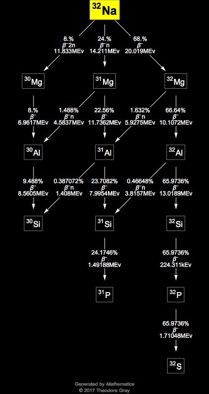 Decay Chain Image